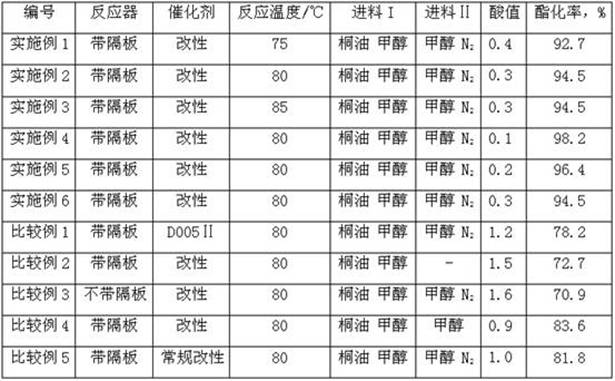 A kind of pre-esterification method for preparing biodiesel