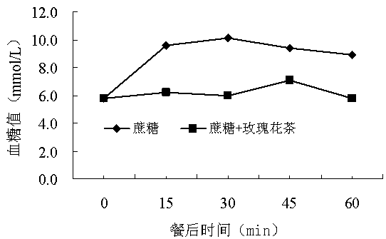 Rose flower tea with function of reducing postprandial blood sugar and preparation method thereof