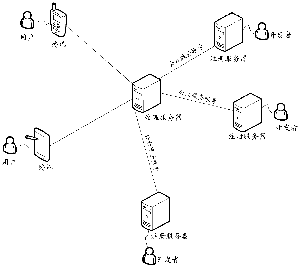 A message interaction method, device and processing server