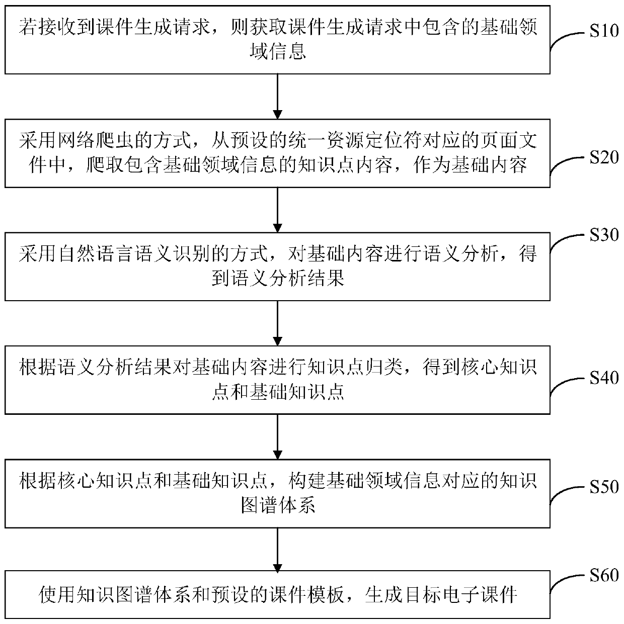 Courseware intelligent generation method and device, computer equipment and storage medium