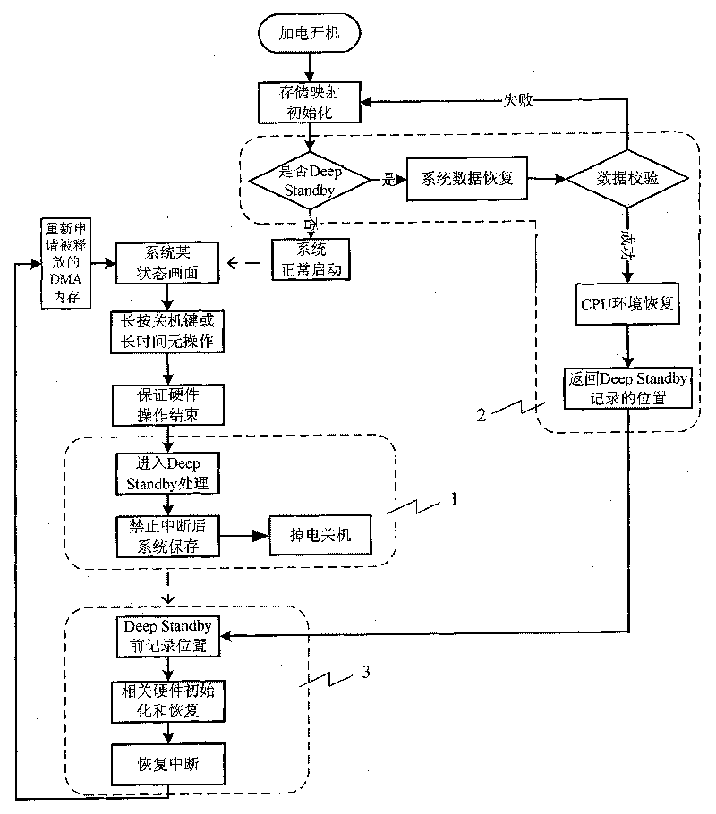 Deep-sleep method of embedded system