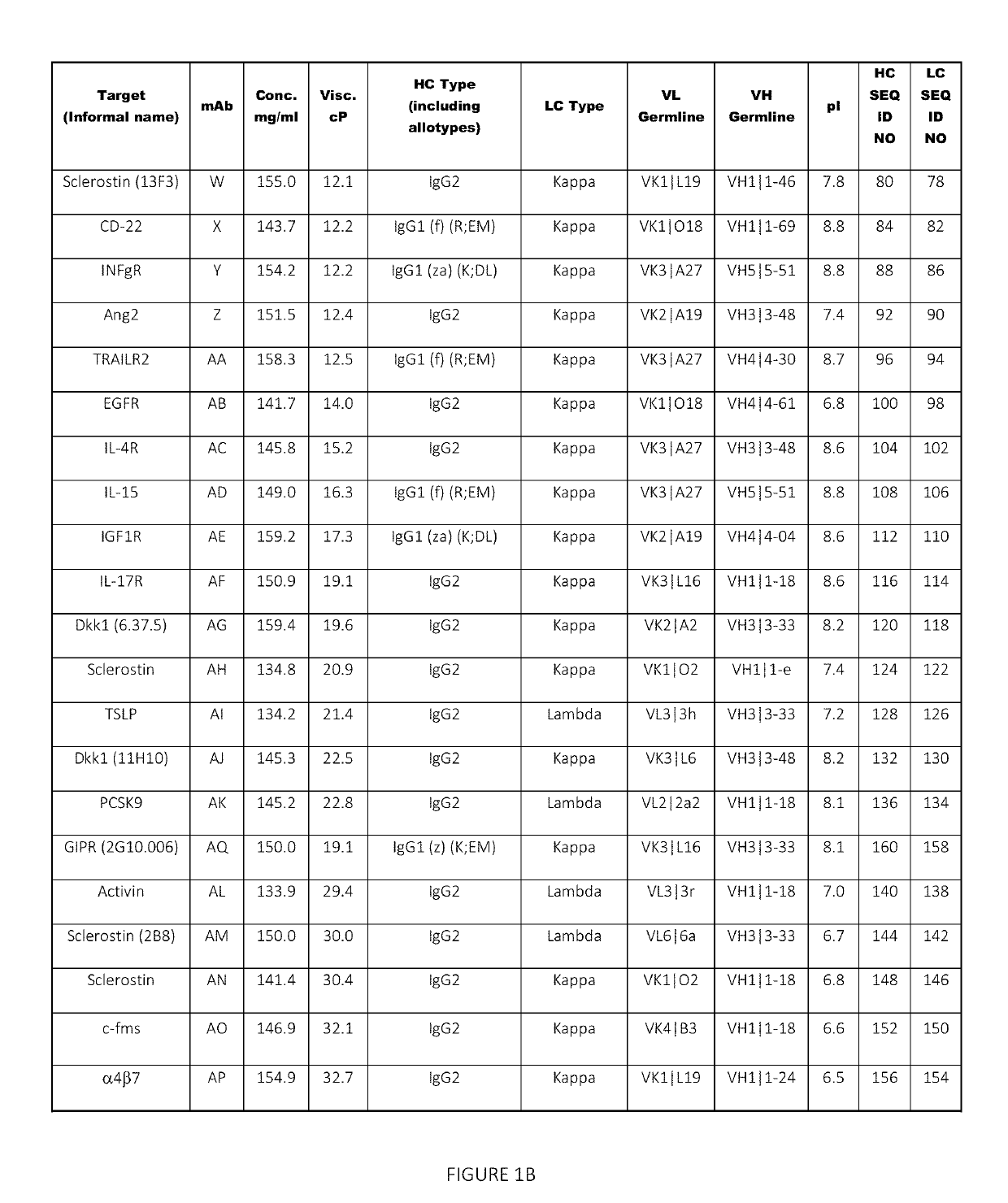 Low-viscosity antigen binding proteins and methods of making them