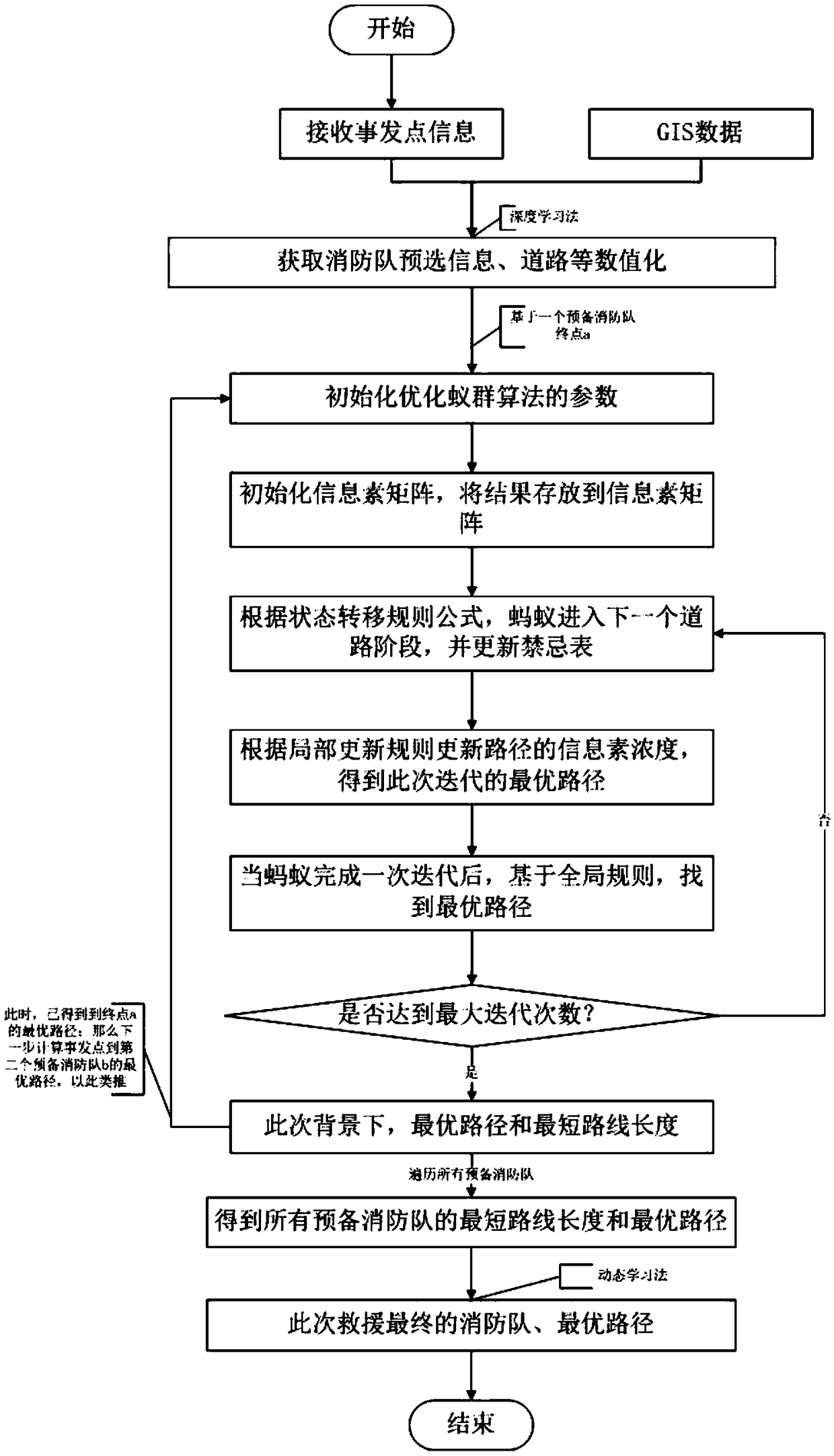 Fire rescue path optimization method and system based on integrated multiple algorithms