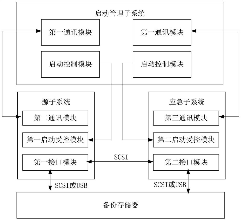 Secure embedded system and intelligent backup and recovery method thereof