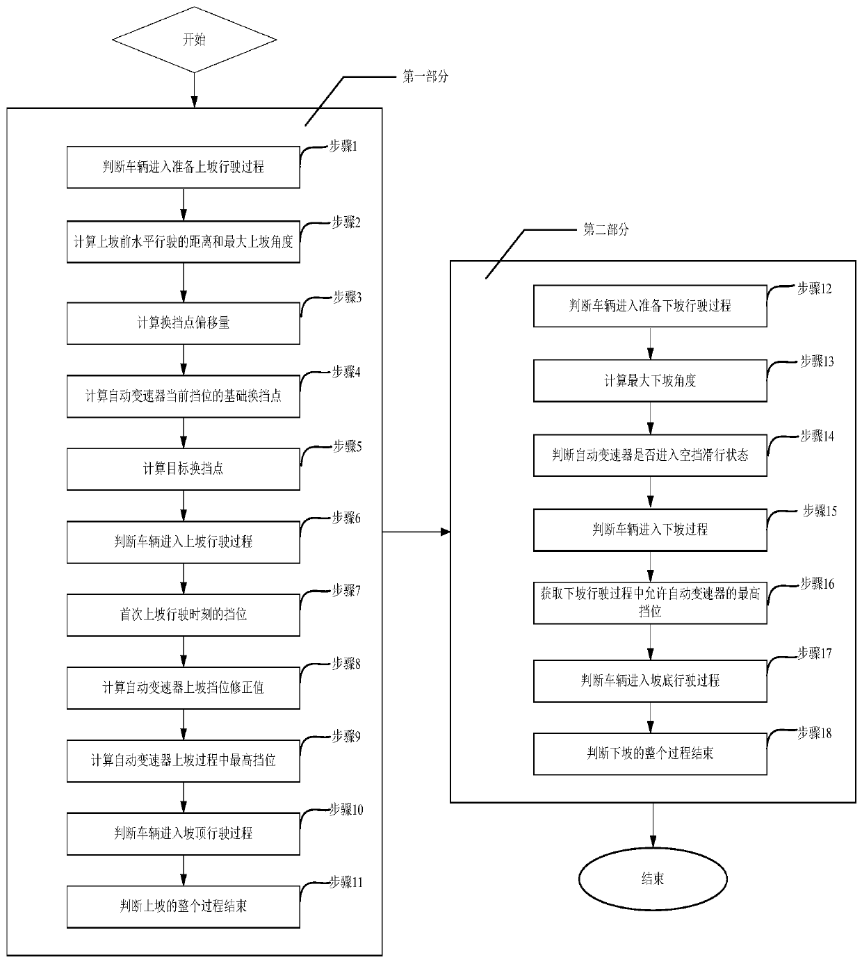 A shift control method for automatic transmission based on road ahead information