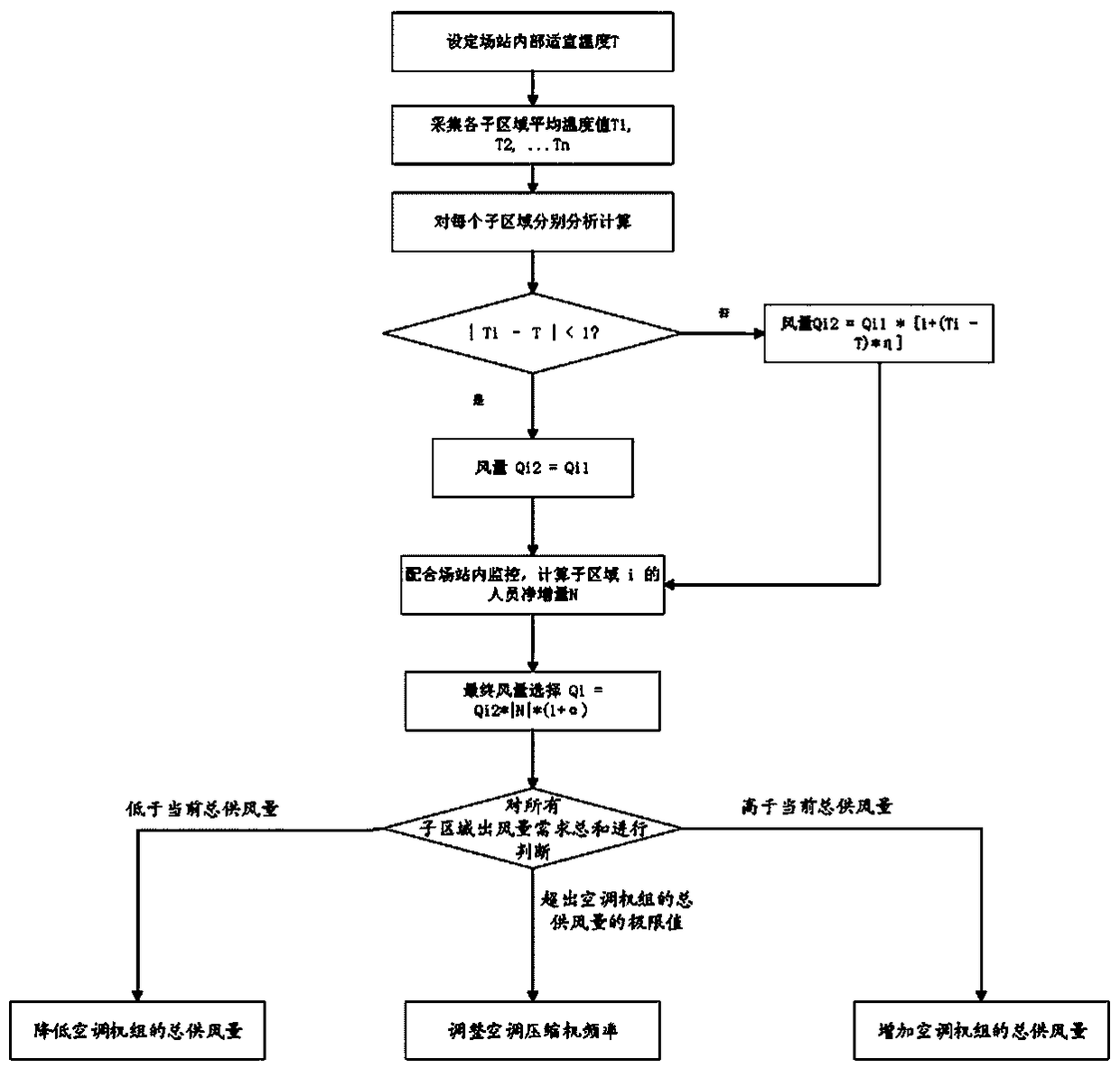 Control method used for air conditioner unit in public area and air conditioner unit