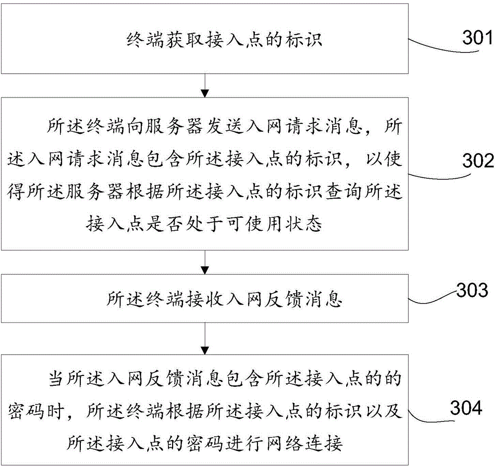 Network access point collocation method and system