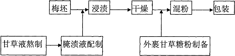 A kind of production method of licorice plum