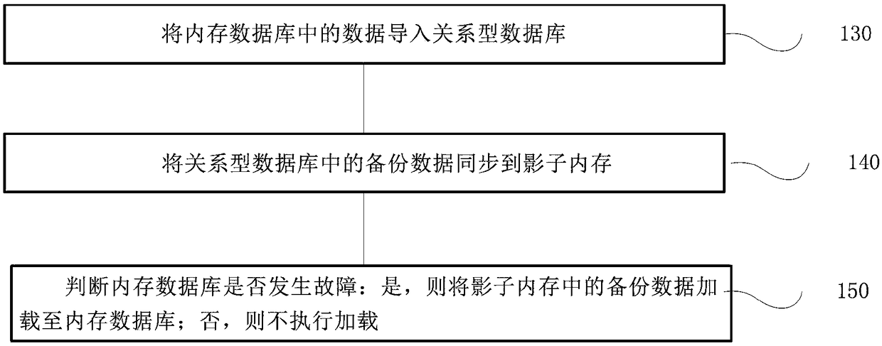 Memory database backup management method, device, terminal and storage medium