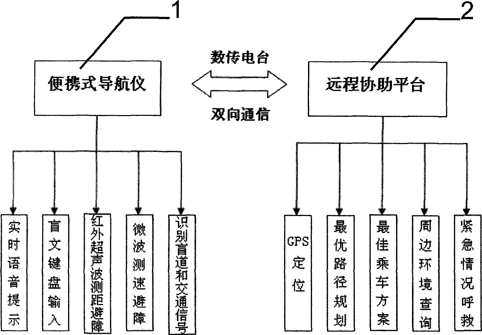 Intelligent blind navigation system and navigation method