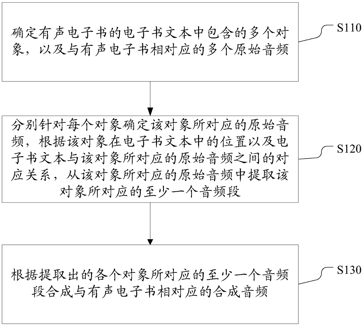 Audio synthesis method for audio electronic book, electronic device and computer storage medium