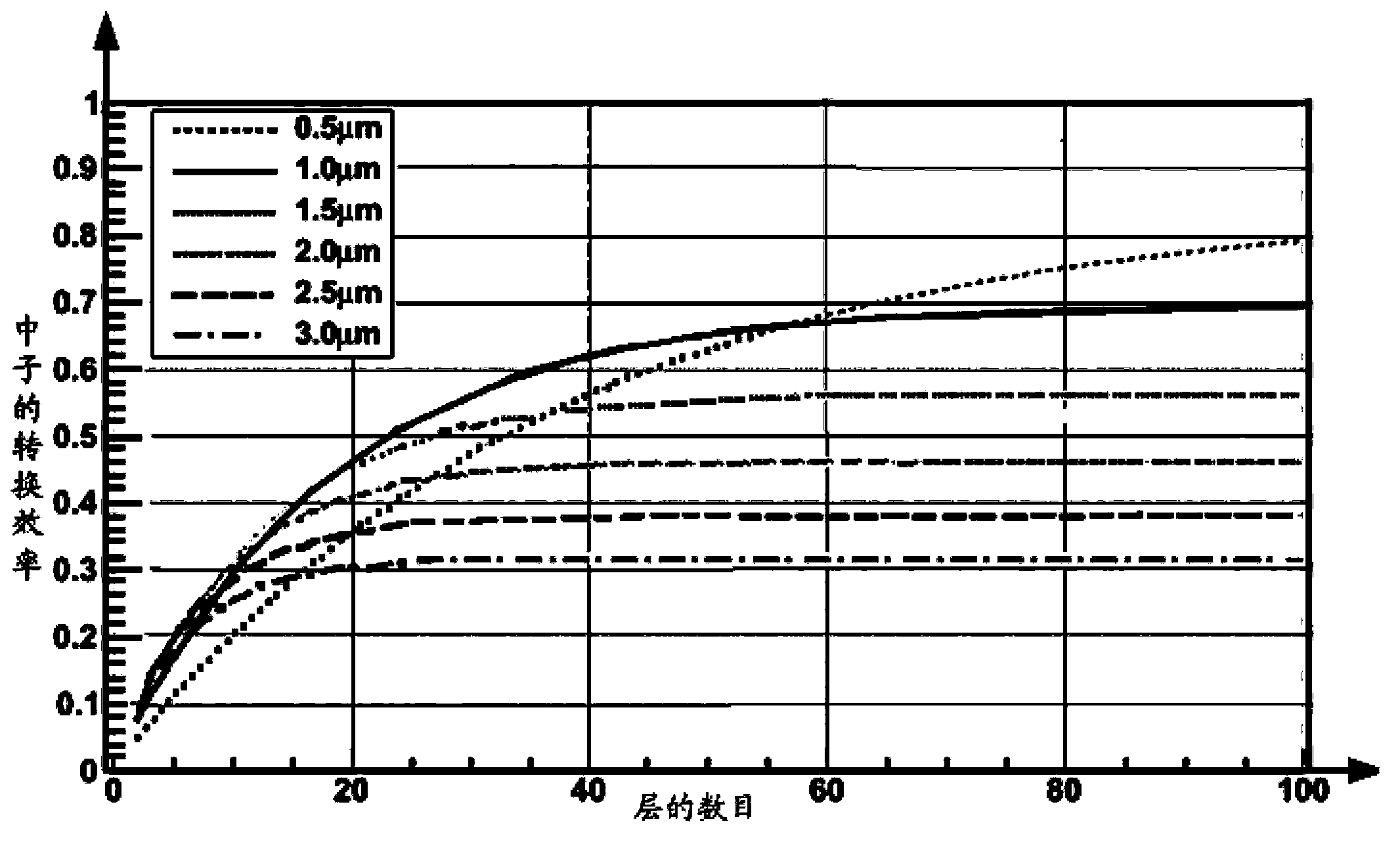 Neutron detector and neutron detection method