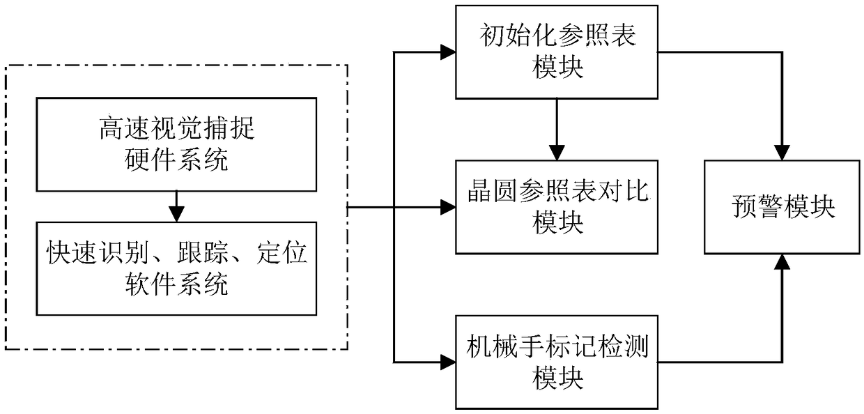 Anti-collision system of high-speed motion mechanical arm