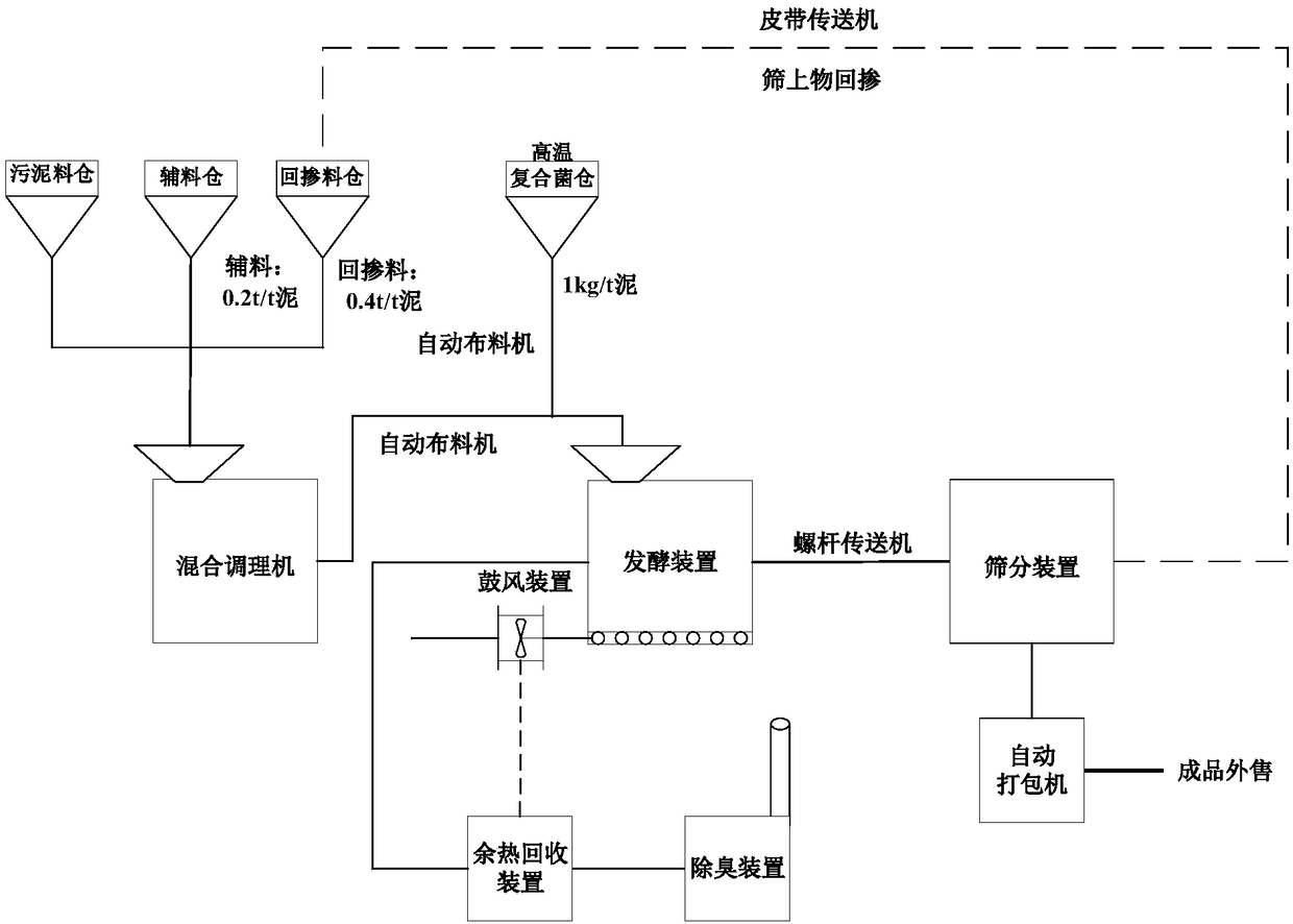 High-temperature aerobic fermentation method for sludge