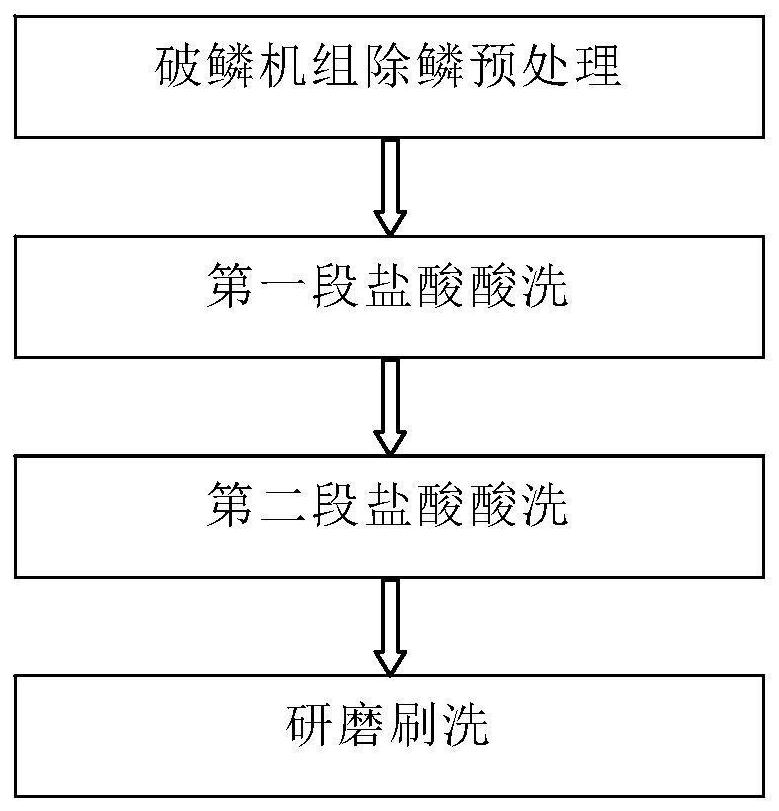 Stainless steel hot rolling strip steel acid pickling process