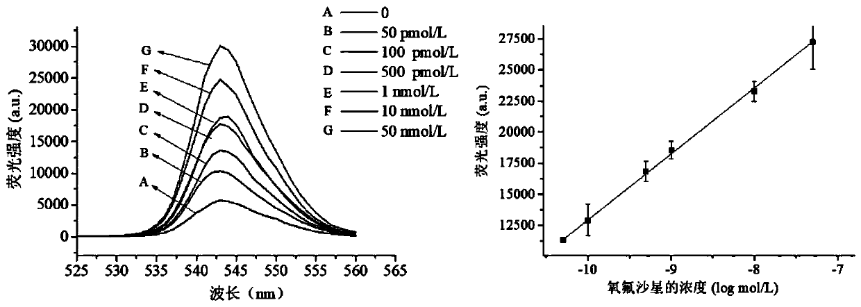 Kit, probe and method for rapid and sensitive detection of ofloxacin