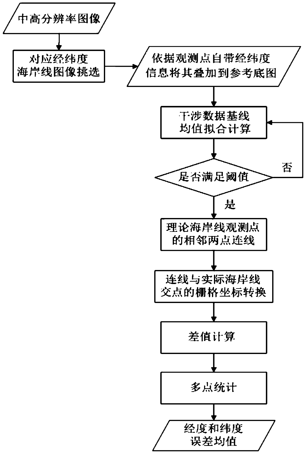 A method for pointing registration of spaceborne spectrometers based on remote sensing images of coastline regions