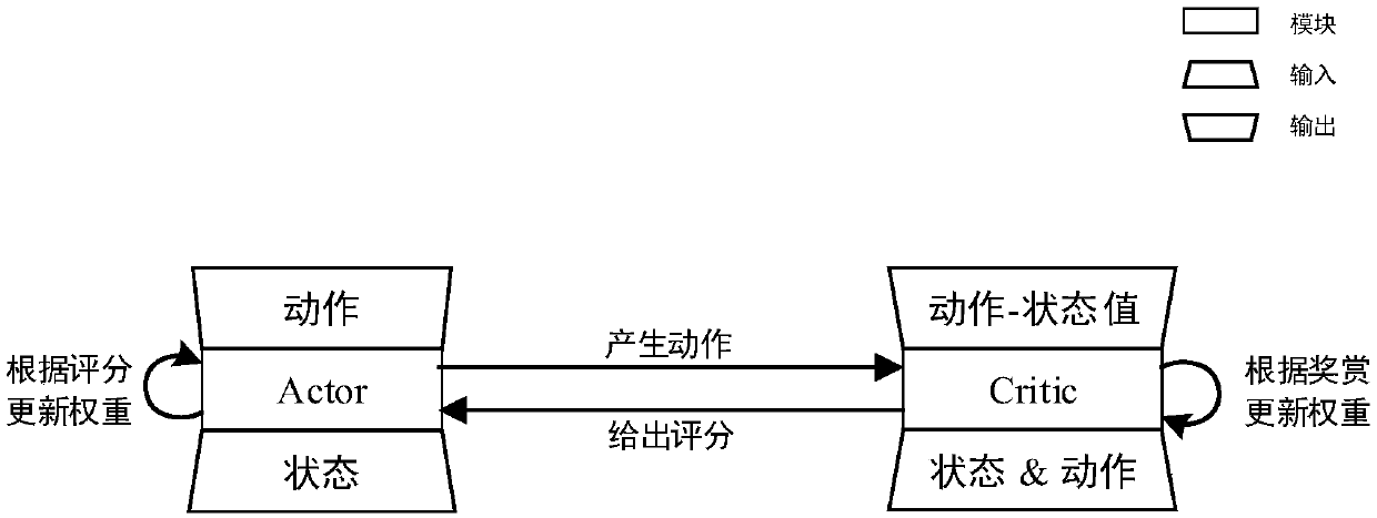 A dynamic recommendation system design method based on multi-dimensional classification reinforcement learning