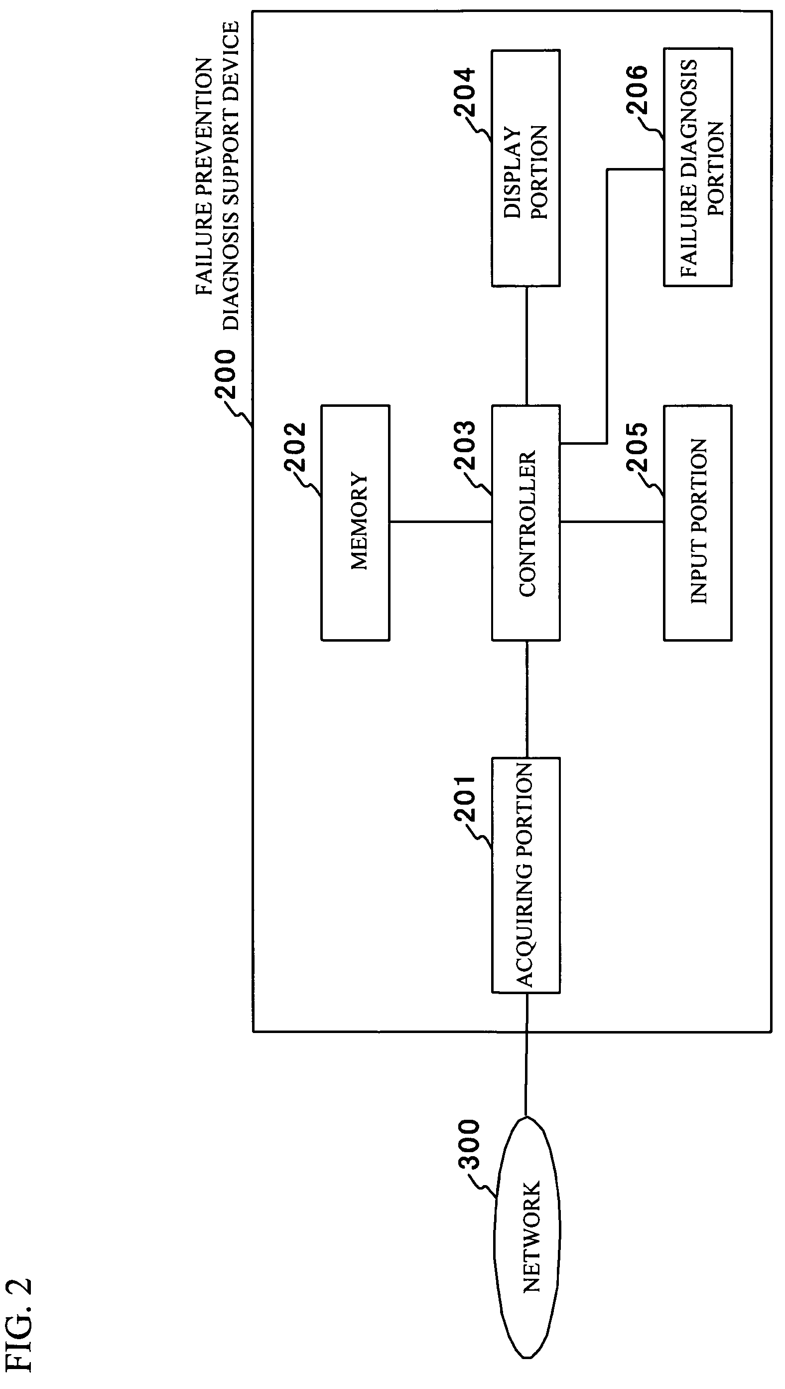 Failure prevention diagnosis support system, failure prevention diagnosis support method, and program product of failure prevention diagnosis support