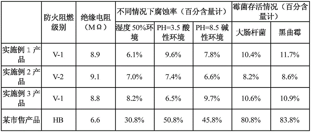 Flame retardation and antibiosis fabric