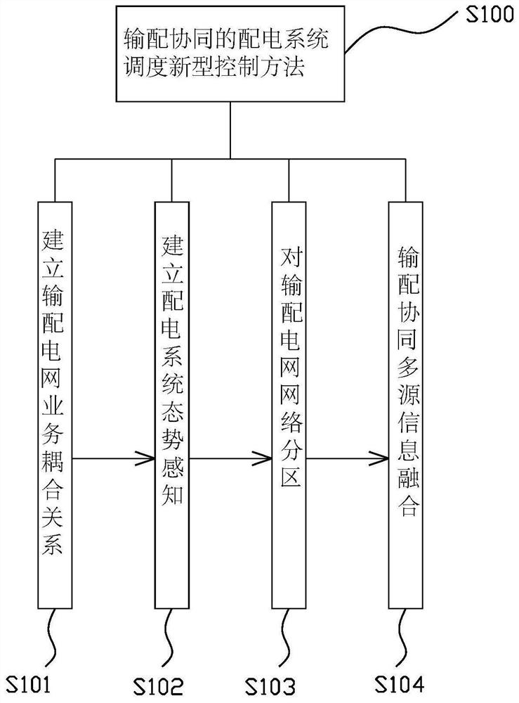 Novel transmission and distribution coordinated power distribution system scheduling control method and device