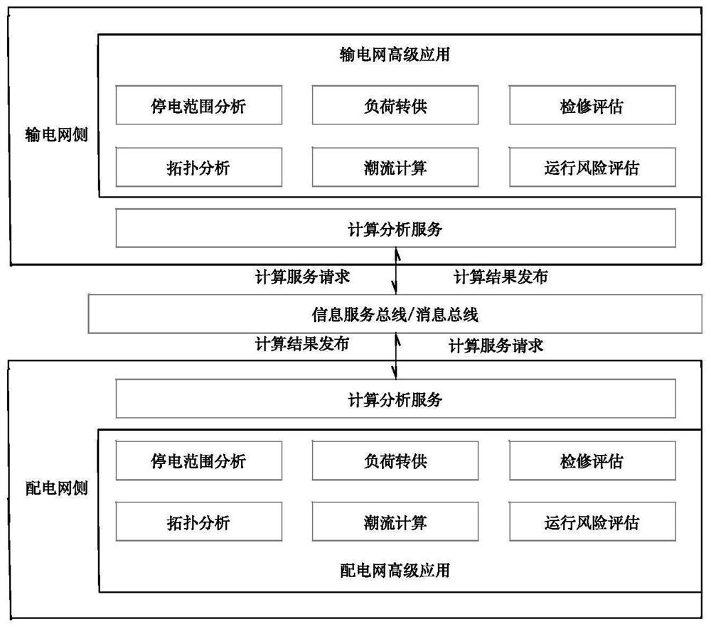 Novel transmission and distribution coordinated power distribution system scheduling control method and device