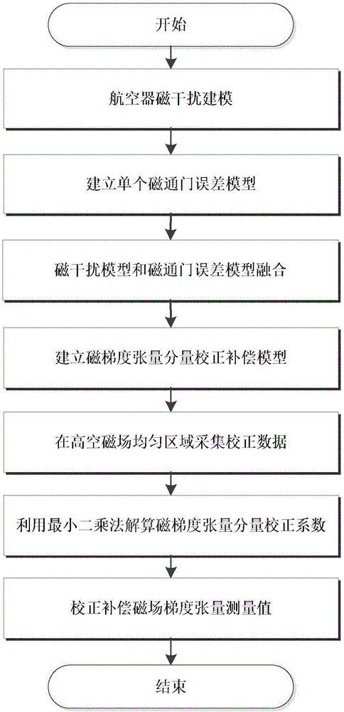 System correction and magnetic interference compensation and fusion method for airborne fluxgate magnetic gradient tensiometer