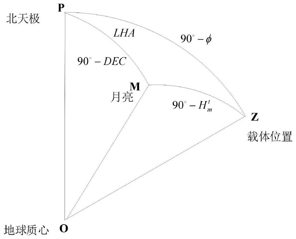 An Autonomous Positioning Method Based on Observed Moonlight Atmospheric Polarization Mode