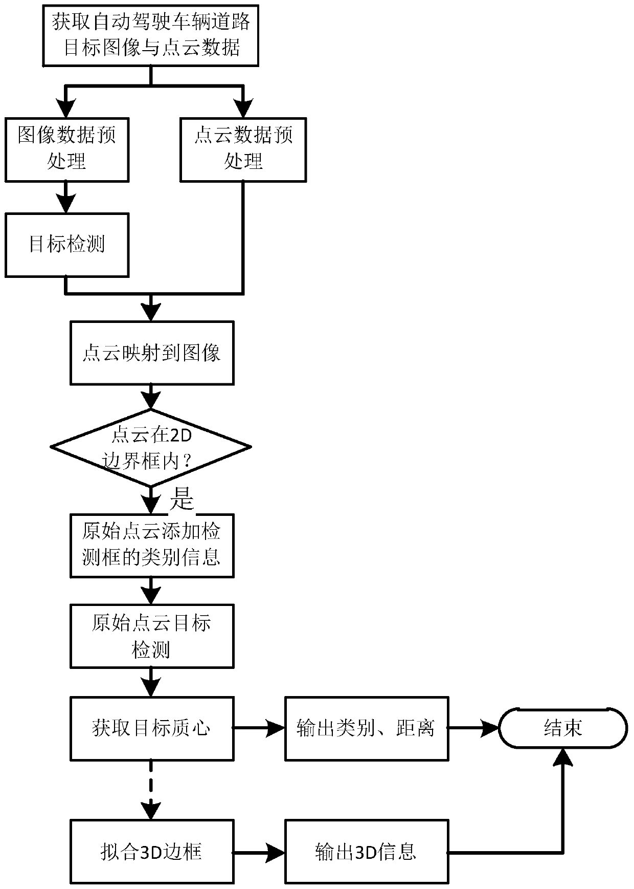 Method, system and device for detecting road target and distance of automatic driving vehicle