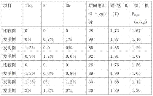 Production method for improving insulating property by adding trace elements in oriented silicon steel barrier-coat