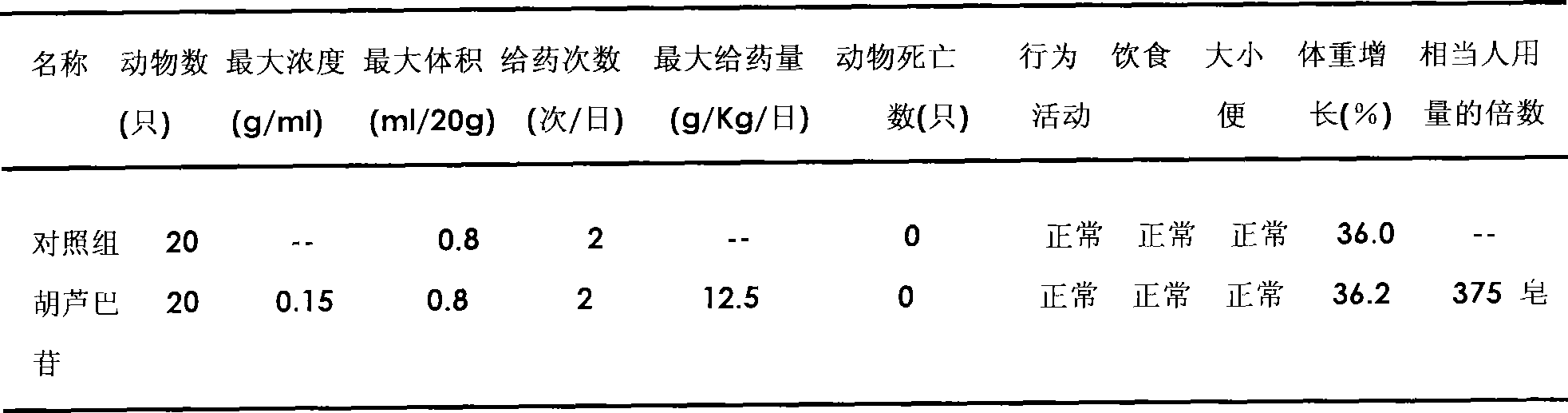 Use of total saponin extract of fenugreek