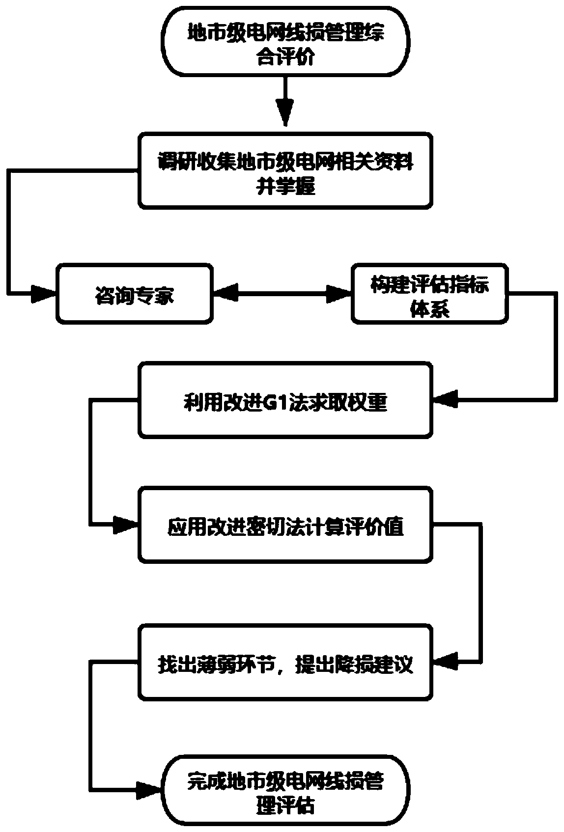 Line loss evaluation method based on improved G1-osculation value method