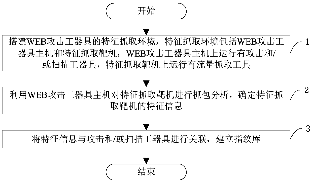 Fingerprint database establishing method based on WEB attack tool characteristic