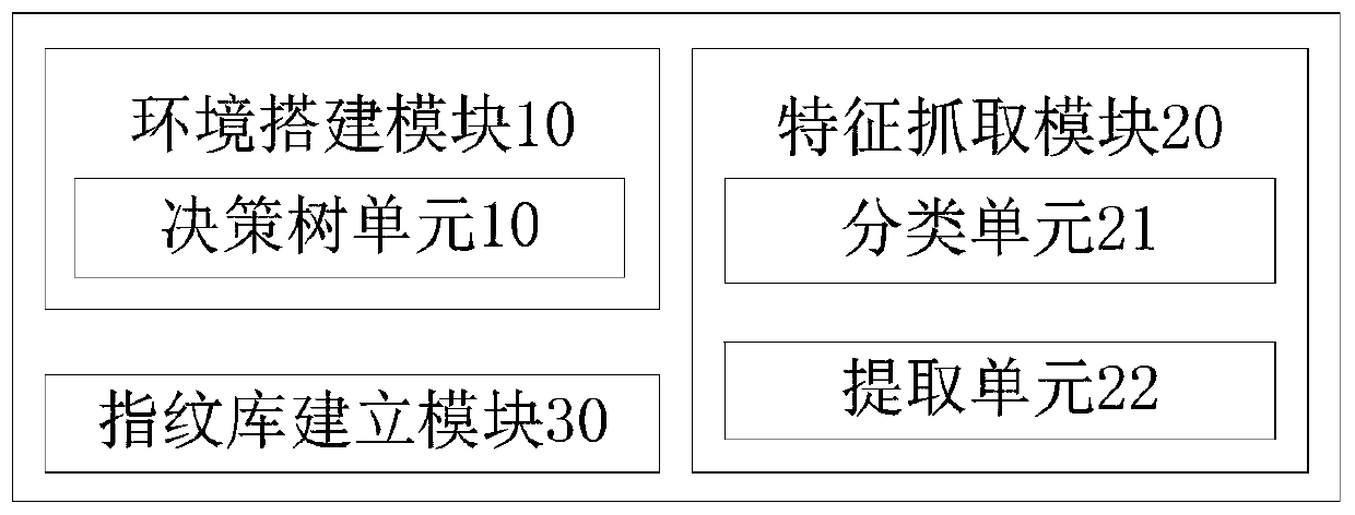 Fingerprint database establishing method based on WEB attack tool characteristic