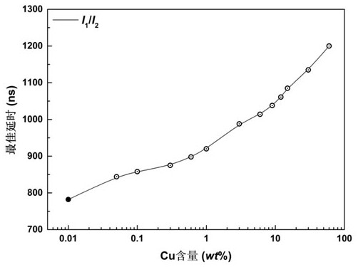 A method for measuring element content based on resonance and non-resonance dual lines