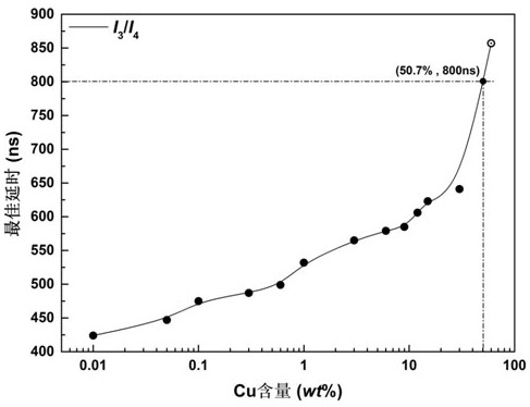 A method for measuring element content based on resonance and non-resonance dual lines