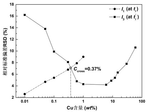 A method for measuring element content based on resonance and non-resonance dual lines