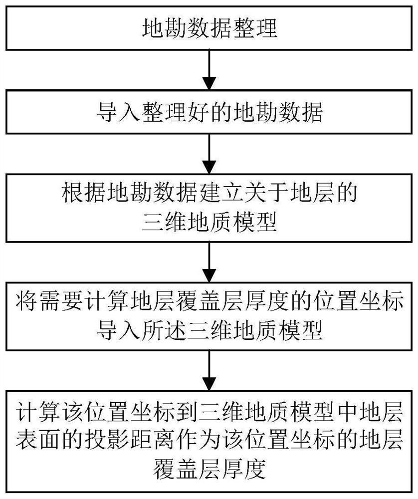 Calculation method and system for thickness of any stratum covering layer and medium