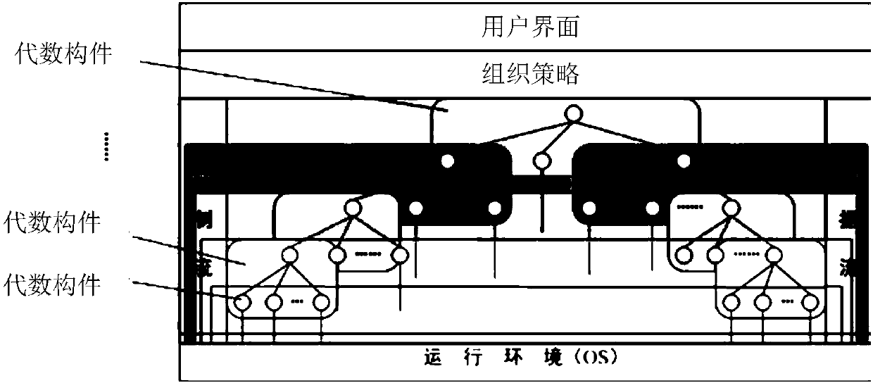 Algebraic component representation method and device for software system