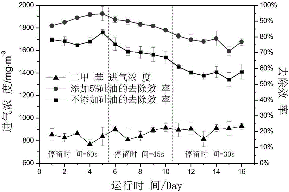 A method for treating hydrophobic organic waste gas by using silicone oil to strengthen biological method