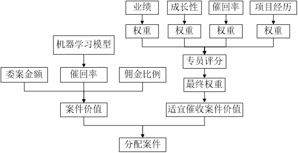 Intelligent case division method based on case prediction value and specialist portrait