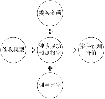 Intelligent case division method based on case prediction value and specialist portrait