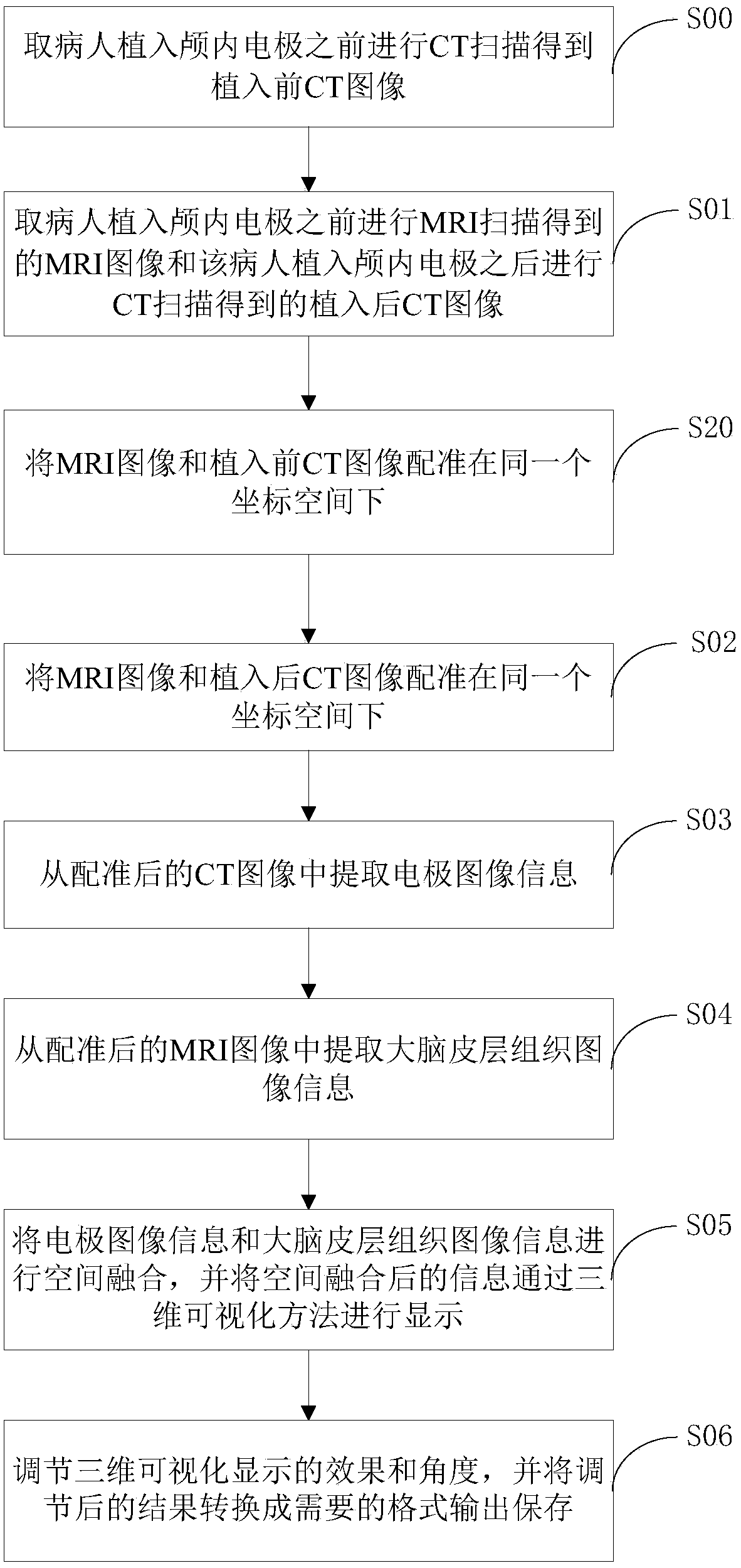 A method and device for fusion display of cerebral cortex electrodes and magnetic resonance images