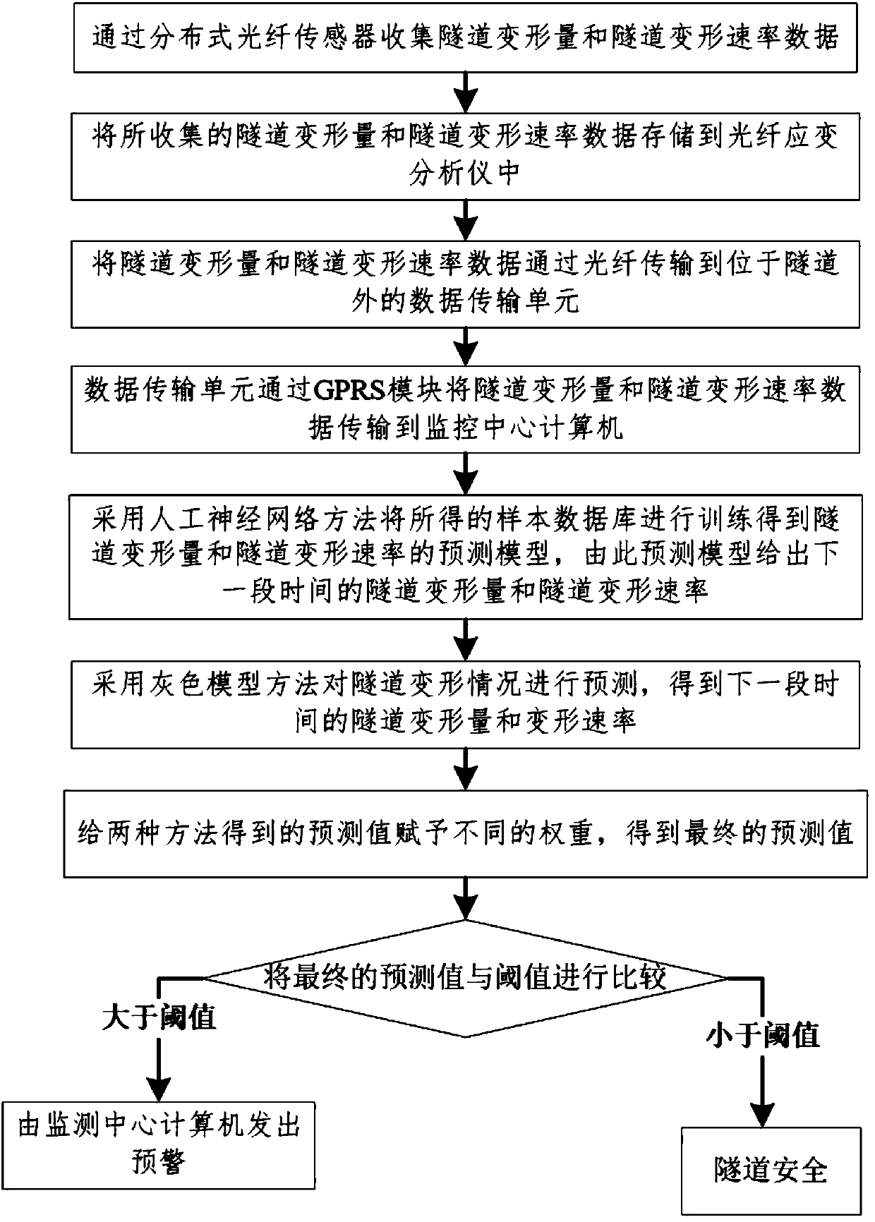 A system and method for monitoring and predicting tunnel deformation during operation