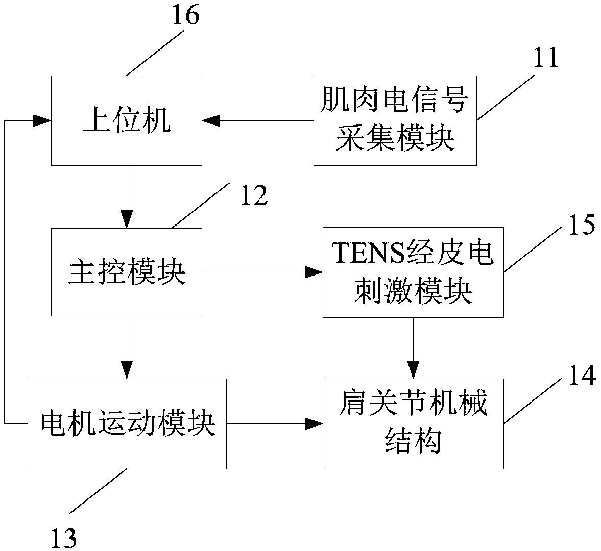 Shoulder joint rehabilitation system and method