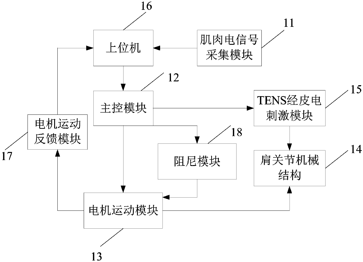 Shoulder joint rehabilitation system and method