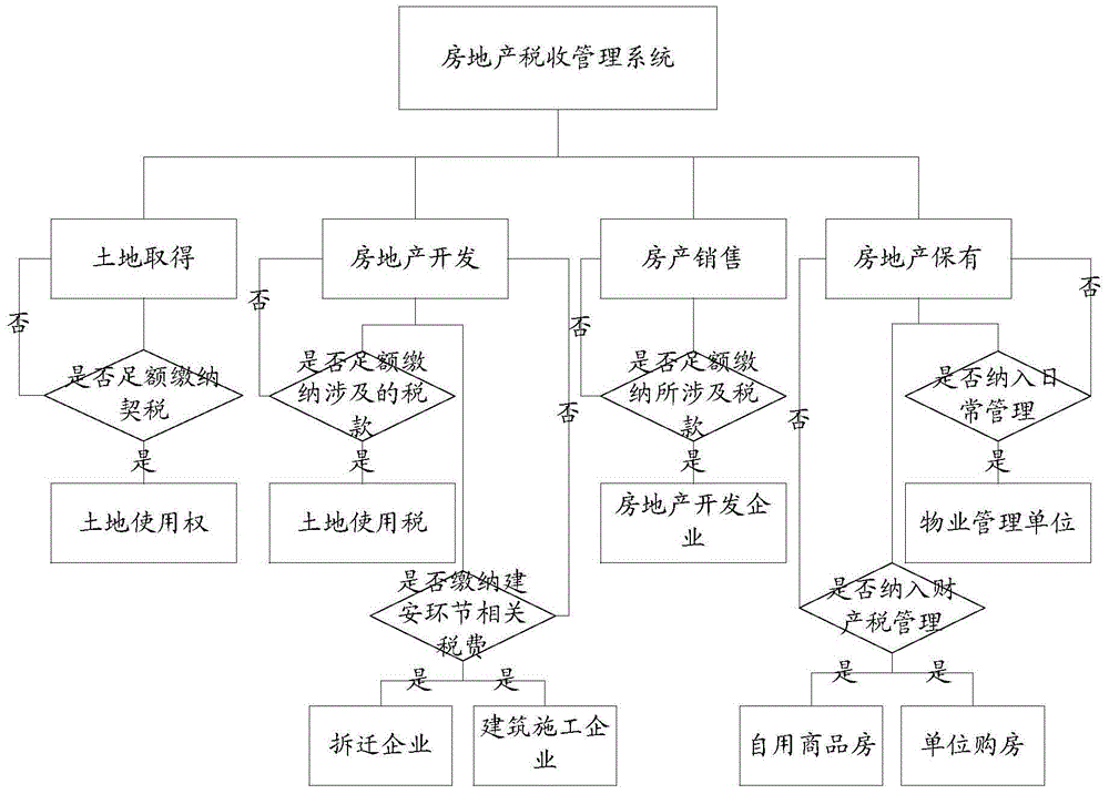 Real estate tax management device and system