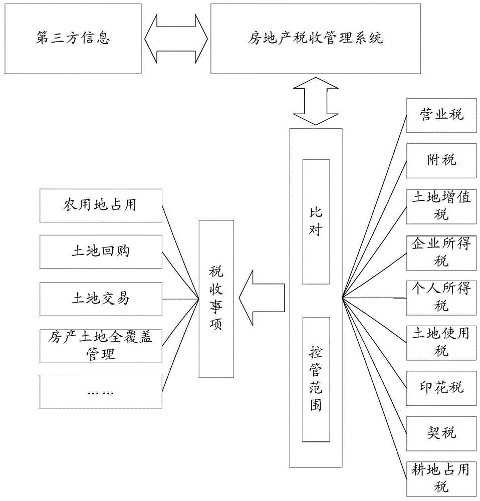 Real estate tax management device and system