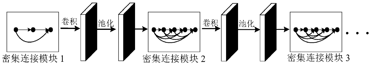 Target detection method based on dense connection deep network