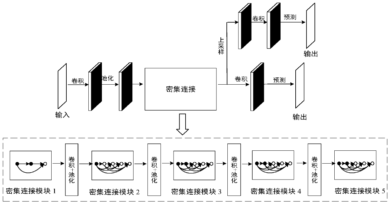 Target detection method based on dense connection deep network